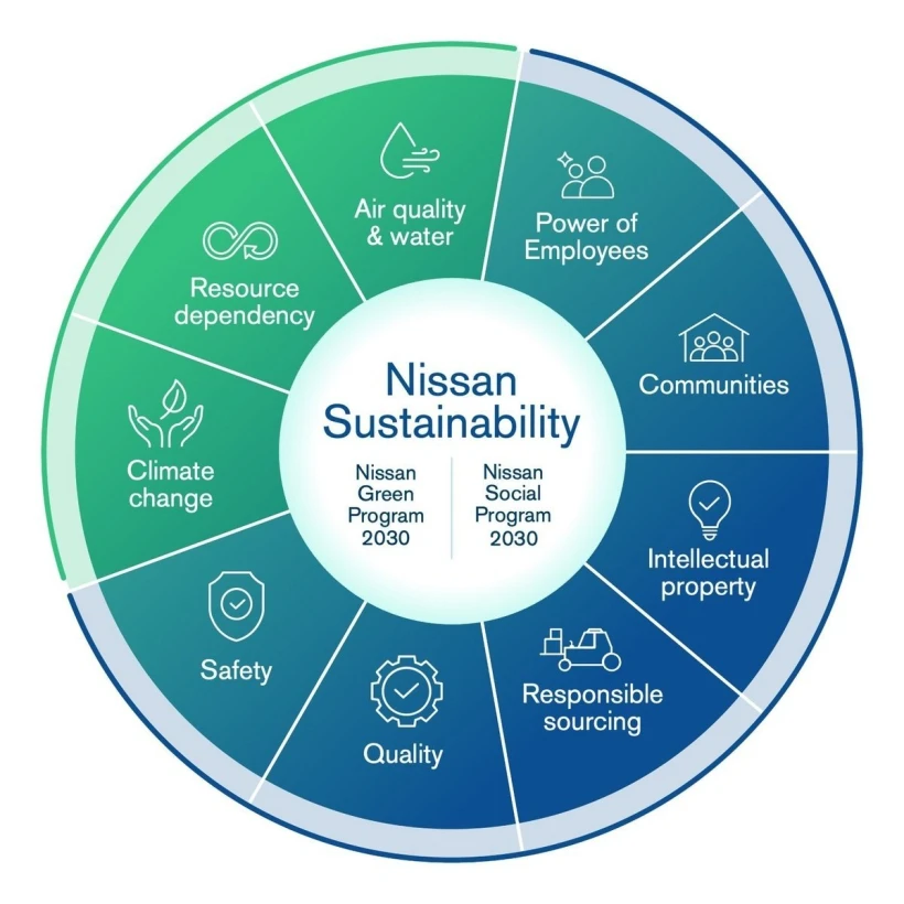 240731-nissan-sustainability-wheel-eng-1200x1200.jpg