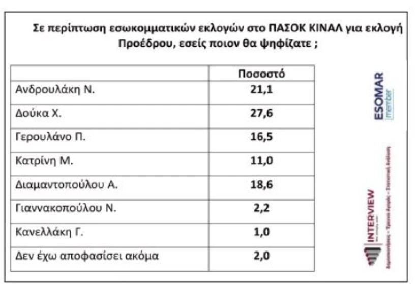 Δημοσκόπηση Interview για την εκλογή προέδρου στο ΠΑΣΟΚ