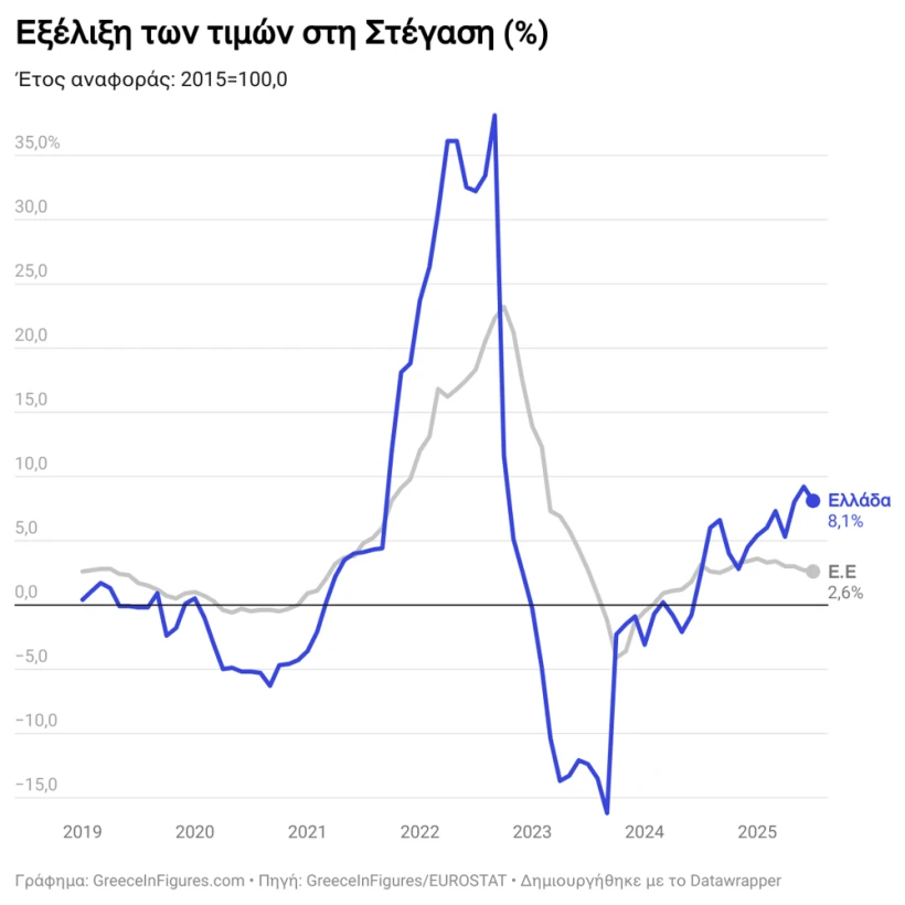 Πληθωρισμός στο κόστος στέγασης (ενοίκια & λογαριασμοί ενέργειας) σε Ελλάδα έναντι ΕΕ. Η Ελλάδα (μπλε γραμμή) κατέγραψε έκρηξη +35% το 2022 και νέα άνοδο ~8% το 2024-2025, ενώ ο μέσος όρος της ΕΕ (γκρι γραμμή) παρέμεινε πολύ χαμηλότερος