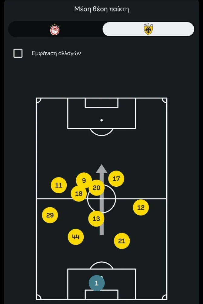 Η μέση θέση των παικτών της ΑΕΚ που δεν... τόλμησε όσο θα έπρεπε στο ντέρμπι/ Sofascore