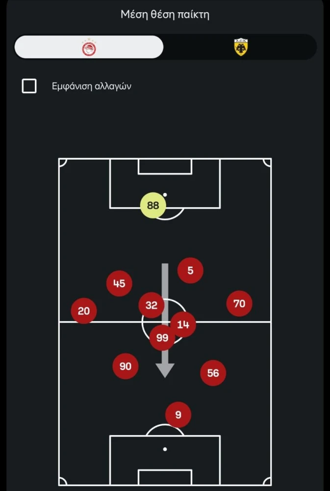 Η μέση θέση των παικτών του Ολυμπιακού δείχνει την κυριαρχία τους στον αγωνιστικό χώρο/ Sofascore