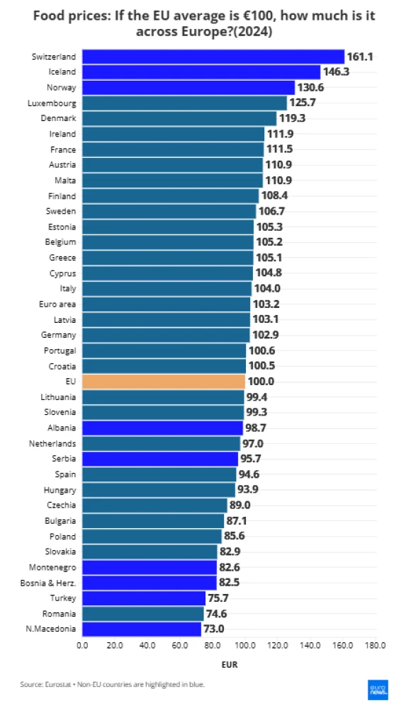 Eurostat/Euronews