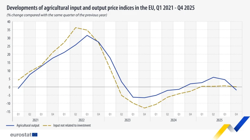 developments-agricultural-input-output-prices-q1-2021-q4-2025.jpg