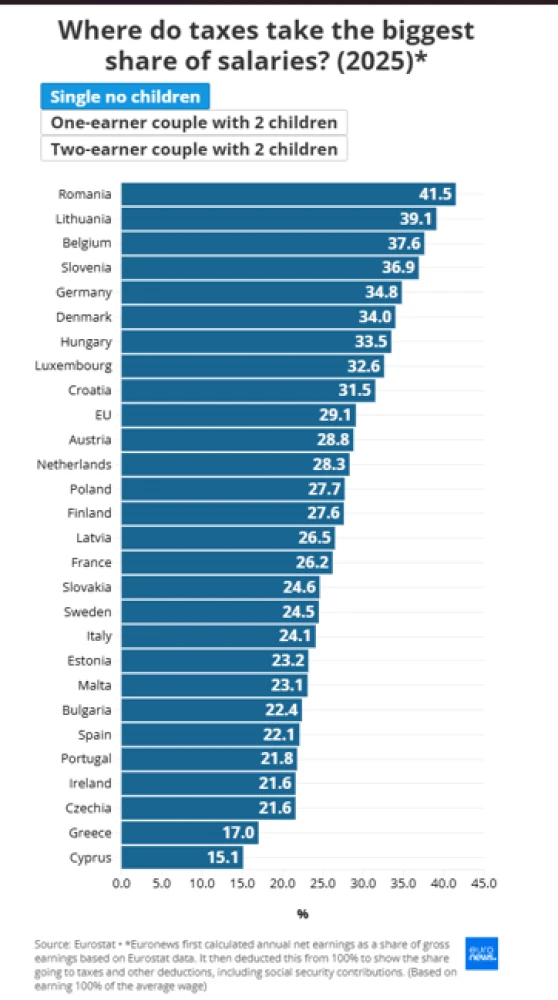 Eurostat / Euronews