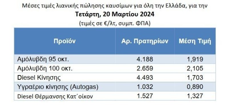  Παρατηρητήριο καυσίμων ΥΠΑΝ 