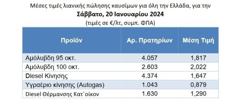  Παρατηρητήριο καυσίμων ΥΠΑΝ <br> 