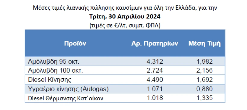 Παρατηρητήριο Τιμών Υγρών Καυσίμων. Παρατηρητήριο Τιμών Υγρών Καυσίμων.