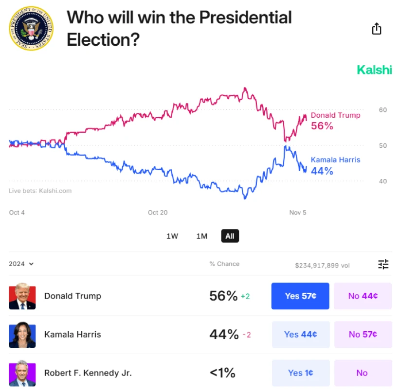 Πηγή: Kalshi.com Πηγή: Kalshi.com