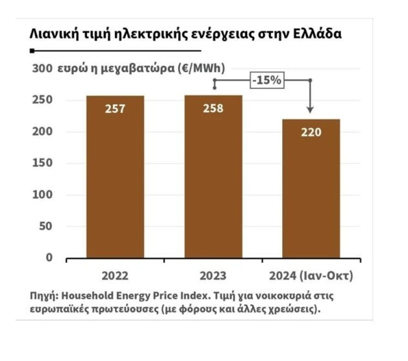 ΥΠΕΝ: Γράφημα με σύγκριση τιμών για το ρεύμα για τα έτη 2022,2023, 2024