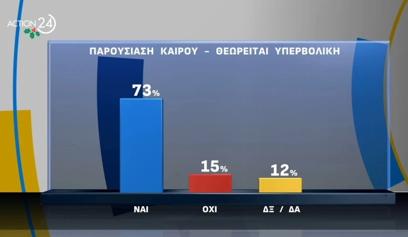 Οι πολίτες δεν πιστεύουν στις καιρικές προγνώσεις<br>