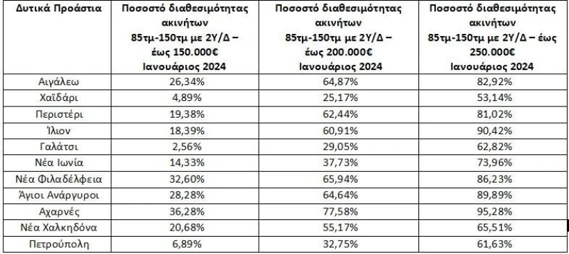 Πηγή/Επεξεργασία: Ιστοσελίδες Αγγελιών Ακινήτων/ Πανελλαδικό Δίκτυο E-Real Estates