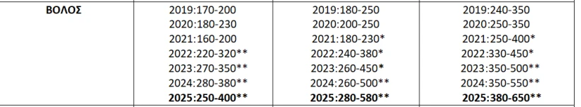 Πηγή/Επεξεργασία : Ιστοσελίδες Αγγελιών, Πανελλαδικό Δίκτυο E-Real Estates Πηγή/Επεξεργασία : Ιστοσελίδες Αγγελιών, Πανελλαδικό Δίκτυο E-Real Estates