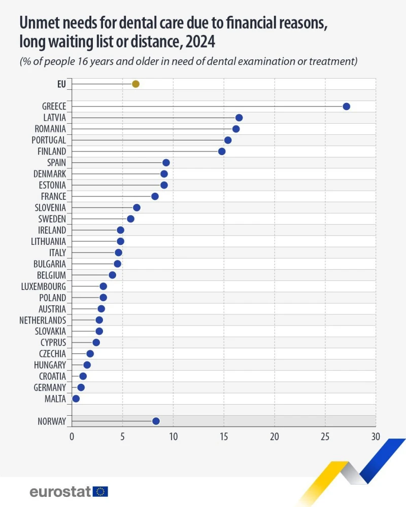 Πηγή: Eurostat Πηγή: Eurostat