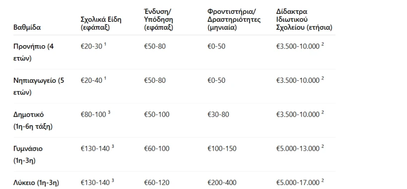 1: Χαμηλότερο κόστος γραφικής ύλης σε αυτή την ηλικία (βασικά υλικά ζωγραφικής, τετράδια κ.λπ.). Πολλά είδη παρέχονται και από το νηπιαγωγείο.<br>2: Εύρος ετήσιων διδάκτρων σε ιδιωτικά σχολεία (περιλαμβάνει και μεταφορά). Στα δημόσια σχολεία, η φοίτηση είναι δωρεάν. <br>3: Ενδεικτικό κόστος σχολικής λίστας χωρίς τσάντα, σύμφωνα με καταναλωτικές οργανώσεις<br> Στα ποσά αυτά πρέπει να προστεθεί το κόστος σχολικής τσάντας (€15-50) και άλλων βοηθημάτων. 1: Χαμηλότερο κόστος γραφικής ύλης σε αυτή την ηλικία (βασικά υλικά ζωγραφικής, τετράδια κ.λπ.). Πολλά είδη παρέχονται και από το νηπιαγωγείο.<br>2: Εύρος ετήσιων διδάκτρων σε ιδιωτικά σχολεία (περιλαμβάνει και μεταφορά). Στα δημόσια σχολεία, η φοίτηση είναι δωρεάν. <br>3: Ενδεικτικό κόστος σχολικής λίστας χωρίς τσάντα, σύμφωνα με καταναλωτικές οργανώσεις<br> Στα ποσά αυτά πρέπει να προστεθεί το κόστος σχολικής τσάντας (€15-50) και άλλων βοηθημάτων.