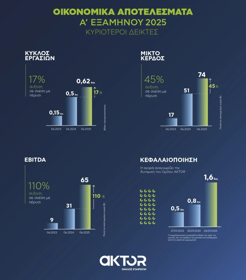 aktor-group-hy2025-top-numbers-1798x2048.jpg aktor-group-hy2025-top-numbers-1798x2048.jpg