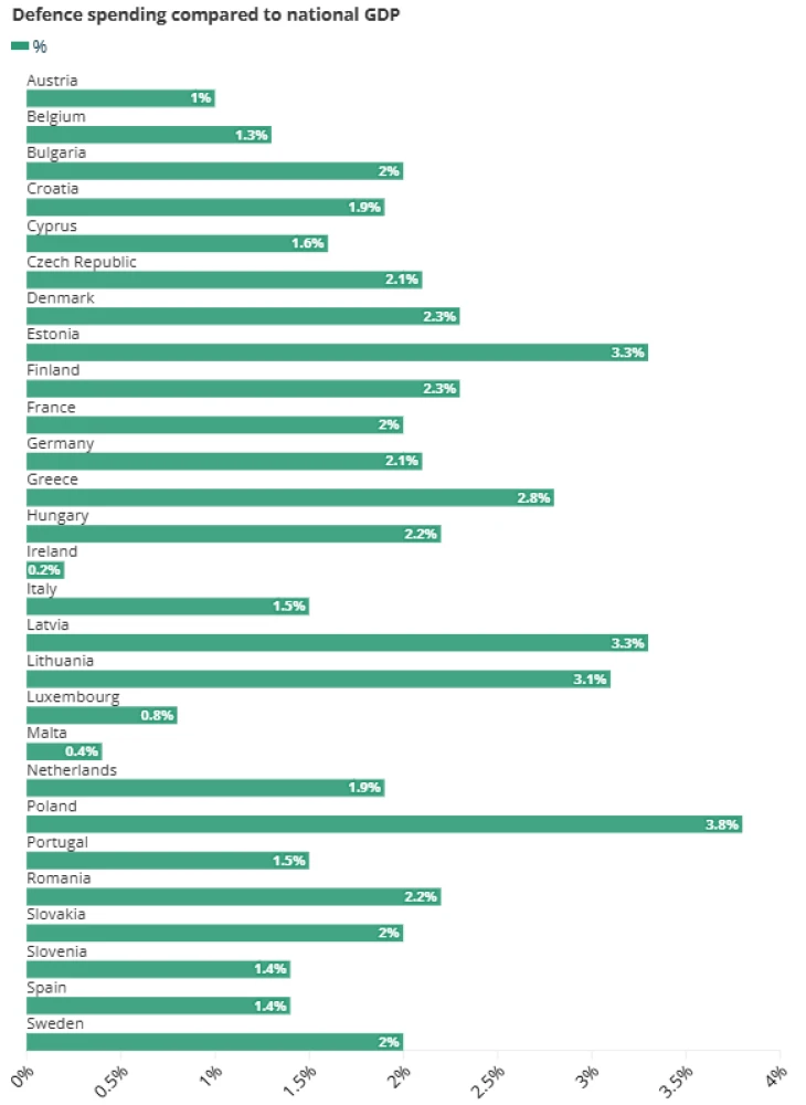 Αμυντικές δαπάνες σε σύγκριση με το εθνικό ΑΕΠ. Πηγή: Euronews