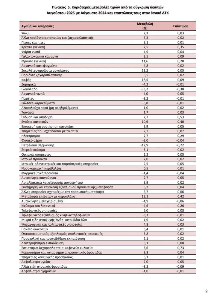 ΕΛΣΤΑΤ ΕΛΣΤΑΤ