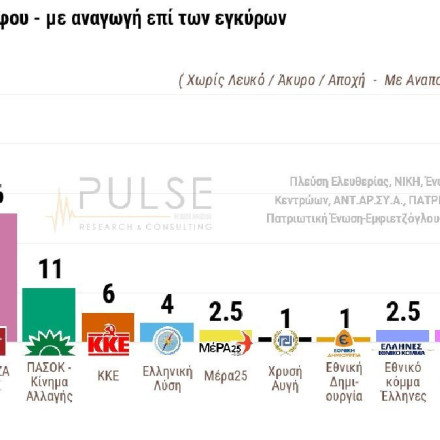 Δημοσκόπηση Pulse Ιανουαρίου: Η διαφορά ανάμεσα σε ΝΔ και ΣΥΡΙΖΑ - Η μάχη του κέντρου