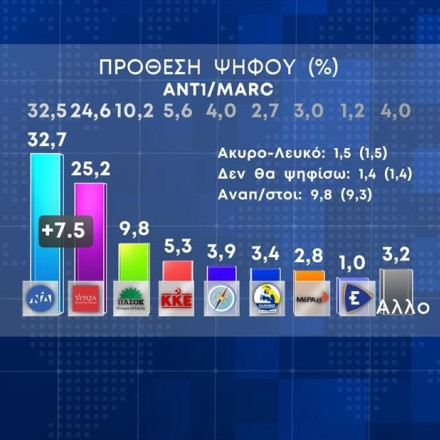 Δημοσκόπηση Marc Φεβρουαρίου: Η διαφορά ΝΔ-ΣΥΡΙΖΑ – Εντονη ανησυχία για την ακρίβεια
