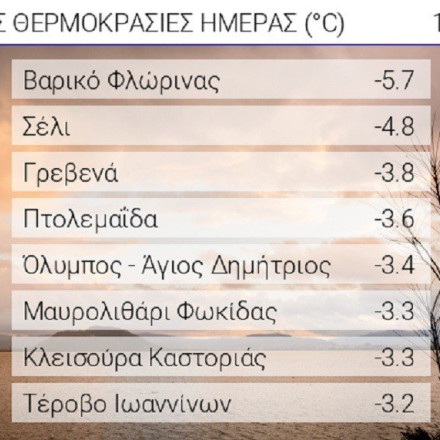 Meteo: Παγετός στα βόρεια και κεντρικά ηπειρωτικά, άγγιξε τους -6 βαθμούς η θερμοκρασία