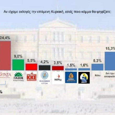 Δημοσκόπηση Interview: Απώλειες για ΝΔ και ΣΥΡΙΖΑ - Στο 3,6% η διαφορά τους
