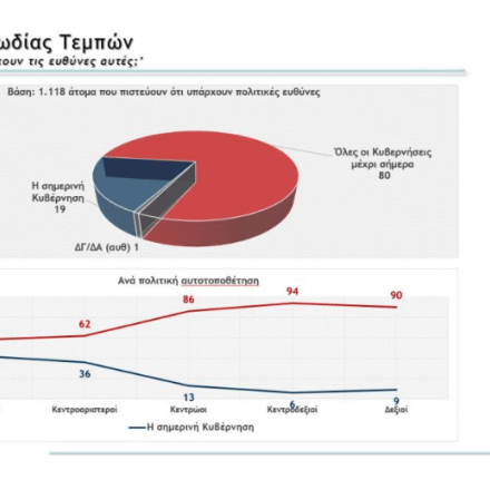 Δημοσκόπηση Metron Analysis: Η διαφορά ΝΔ με ΣΥΡΙΖΑ -Τι αποτυπώνει για το πολιτικό σύστημα