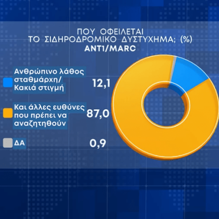 Τέμπη: Η πρώτη δημοσκόπηση μετά την τραγωδία - Τι λένε οι πολίτες για τις ευθύνες - Η διαφορά ΝΔ με ΣΥΡΙΖΑ