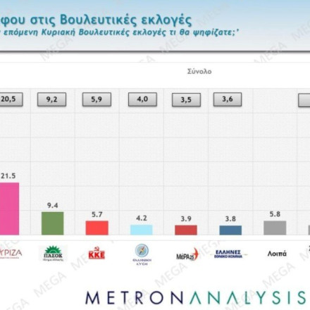 Δημοσκόπηση Metron Analysis: Η διαφορά ΝΔ με ΣΥΡΙΖΑ - Ο ρόλος της αδιευκρίνιστης ψήφου