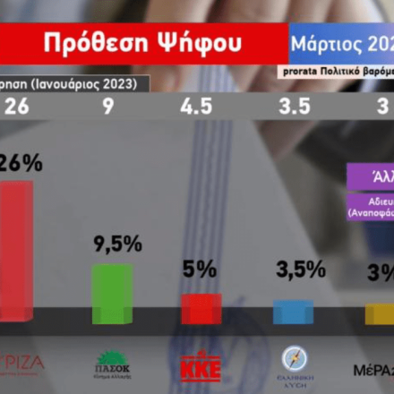 Δημοσκόπηση της PRORATA για το ATTICA TV: Στις 2,5 μονάδες η διαφορά ΝΔ - ΣΥΡΙΖΑ [vid]