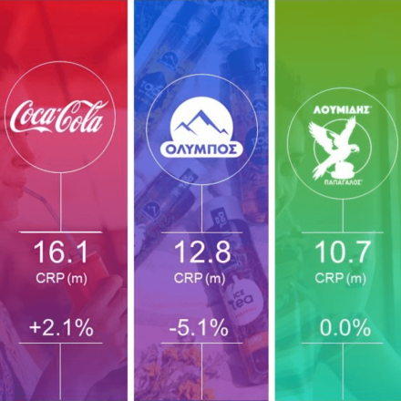 Αυτά είναι τα 50 ισχυρότερα brands στα ράφια των ελληνικών σούπερ μάρκετ