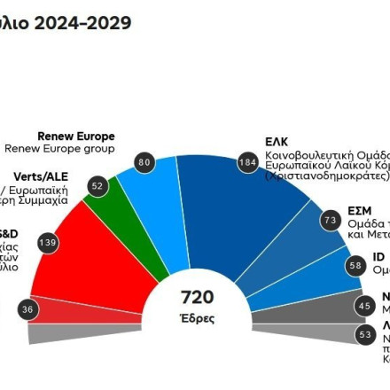 Ευρωεκλογές 2024: Πώς κατανέμονται οι έδρες στην Ευρωβουλή - Χαμένοι και νικητές