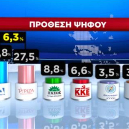 Δημοσκόπηση GPO: Στις 6,3 μονάδες το προβάδισμα της ΝΔ από τον ΣΥΡΙΖΑ