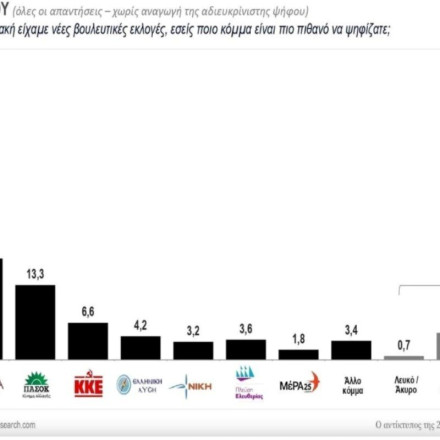 Δημοσκόπηση Kapa Research για τον αντίκτυπο της κάλπης: Τι δείχνει η πρώτη μετεκλογική έρευνα