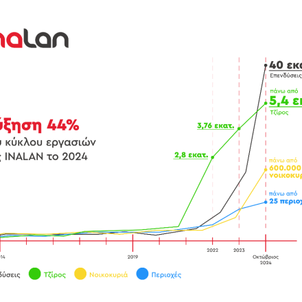 Αύξηση 44% του κύκλου εργασιών της INALAN για το δεκάμηνο του 2024