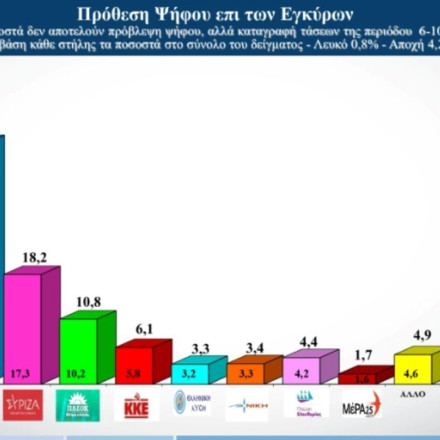 Δημοσκόπηση Alco: Στις 21,7 μονάδες το προβάδισμα της Νέας Δημοκρατίας