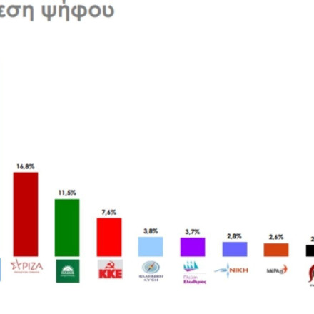 Δημοσκόπηση RASS για το ACTION24: Προβάδισμα 23,4 μονάδων για τη ΝΔ - Κάτω από το 20% ο ΣΥΡΙΖΑ