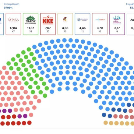 Εκλογές: Aποτελέσματα με ενσωμάτωση στο 97,35