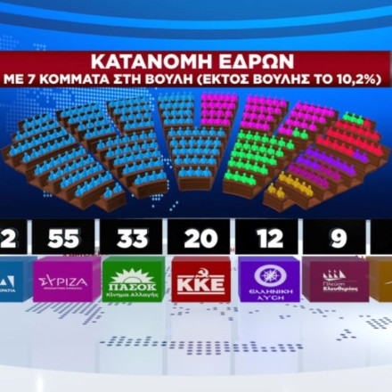 Δημοσκόπηση GPO: Αυτοδυναμία της ΝΔ με 162 έδρες και επτακομματική Βουλή