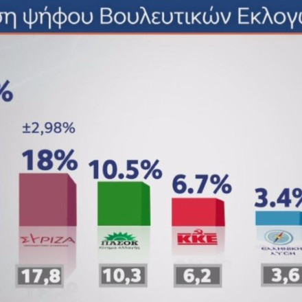 Δημοσκόπηση MRB: Από 37,6% έως 43,4% η ΝΔ – Μάχη των μικρών κομμάτων για είσοδο στη Βουλή