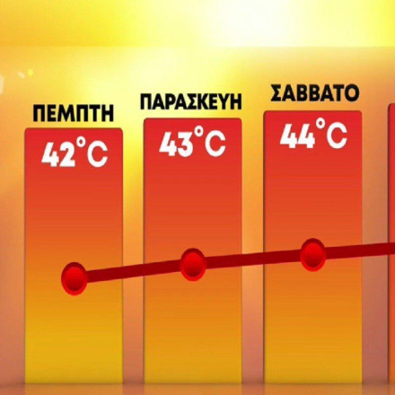 Νέο δελτίο της ΕΜΥ για καύσωνα CLEON: Μέχρι και 45°C θα πιάσει ο υδράργυρος - Νέα θερμική έξαρση από Τρίτη