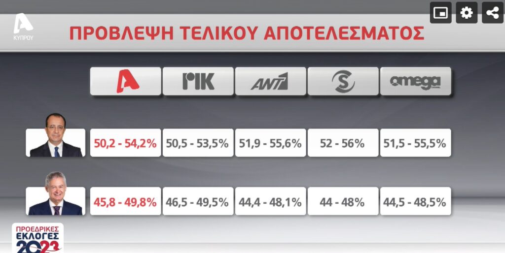 Σύμφωνα με τα exit polls από το ΡΙΚ ο Νίκος Χριστοδουλίδης παίρνει από 50.5-53.5% ενώ ο Ανδρέας Μαυρογιάννης από 46.5-49.5%. Ο Άλφα δίνει για τον Ν. Χριστοδουλίδη 50.2-54.2% ενώ για τον Α. Μαυρογιάννη 45.8-49.8%. Ο Ant1 51,9 -55,6% για τον Ν. Χριστοδουλίδη και 44,4-48,1% για τον Α. Μαυρογιάννη.