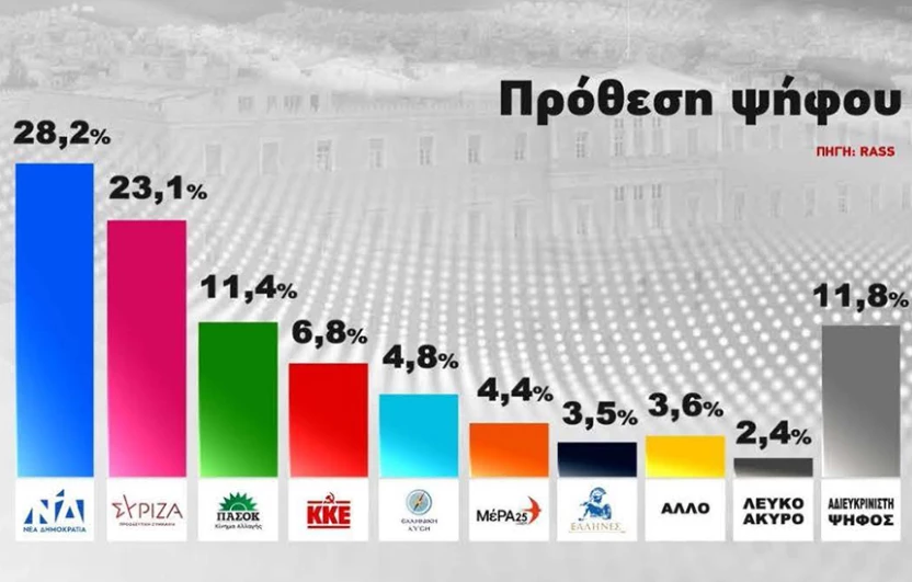 Δημοσκόπηση Action 24: Στο 5,1% η διαφορά ΝΔ με ΣΥΡΙΖΑ – Ποιο κόμμα δίνει  περισσότερη ασφάλεια στους Έλληνες | Flash.gr