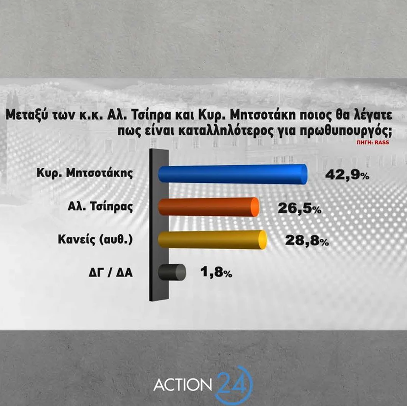 Δημοσκόπηση Action 24: Στο 5,1% η διαφορά ΝΔ με ΣΥΡΙΖΑ – Ποιο κόμμα δίνει  περισσότερη ασφάλεια στους Έλληνες | Flash.gr