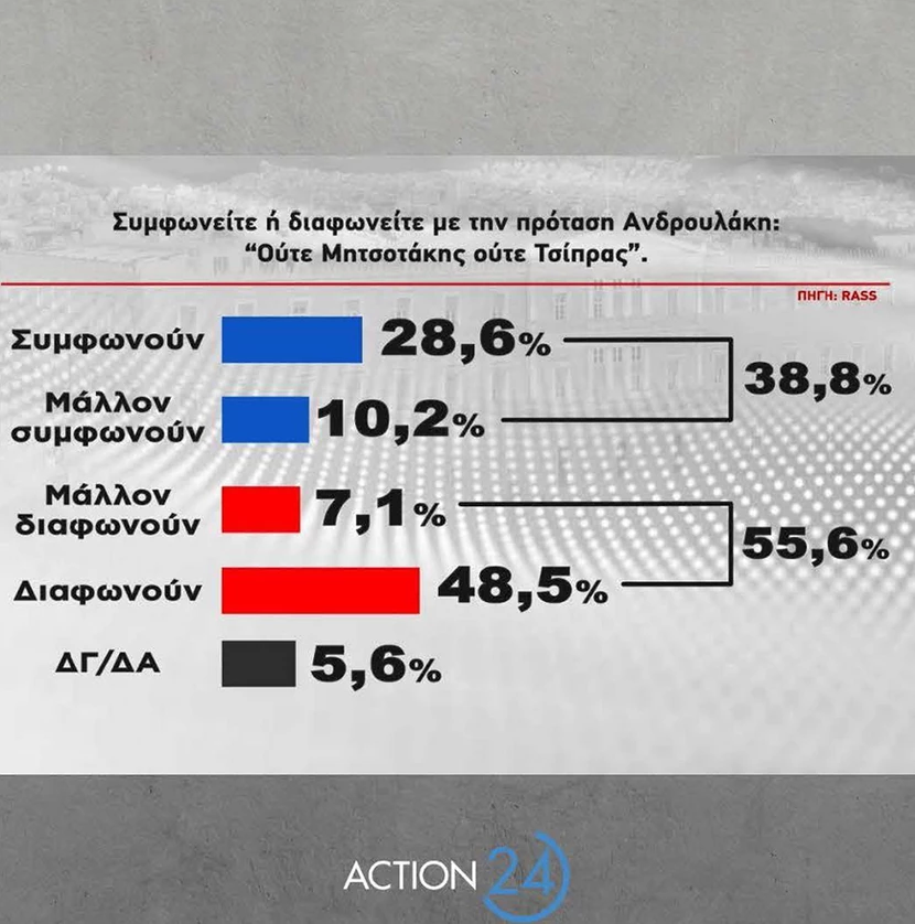 Δημοσκόπηση Action 24: Στο 5,1% η διαφορά ΝΔ με ΣΥΡΙΖΑ – Ποιο κόμμα δίνει  περισσότερη ασφάλεια στους Έλληνες | Flash.gr